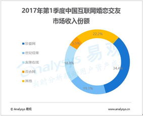 2017年Q1中国互联网婚恋市场 规模逼近十亿，双重挑战下的行业变局